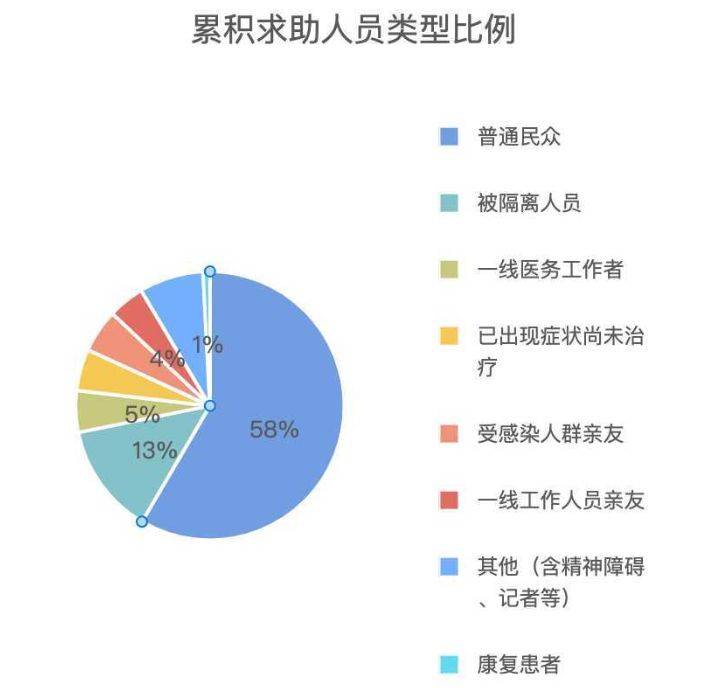 北师大疫情心理支持：14天服务近三千人，京粤鄂列前三