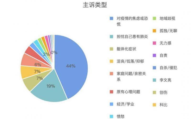 北师大疫情心理支持：14天服务近三千人，京粤鄂列前三