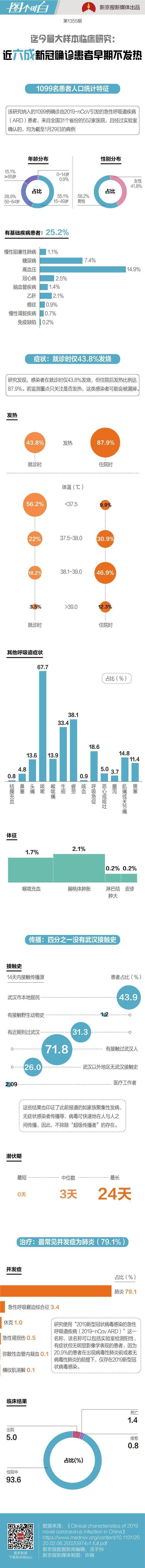 迄今最大样本临床研究：近六成新冠确诊患者早期不发热