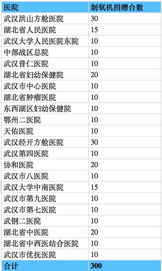 苏州一民间慈善组织捐赠武汉22家医院三百台医用制氧机