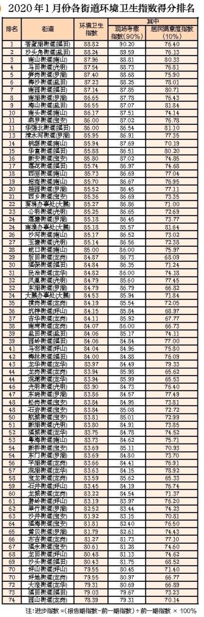 洁净深圳迎新年 众志成城抗疫情