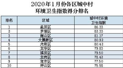 洁净深圳迎新年 众志成城抗疫情