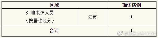 上海新增1例新型冠状病毒肺炎确诊病例