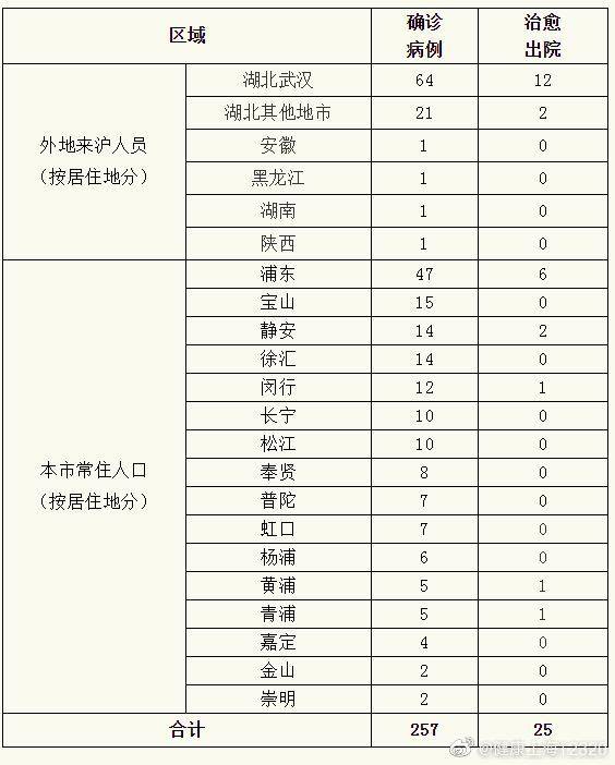 上海新增1例新型冠状病毒肺炎确诊病例