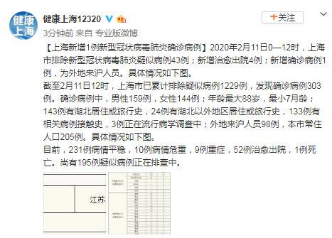 上海新增1例新冠肺炎确诊病例 累计303例