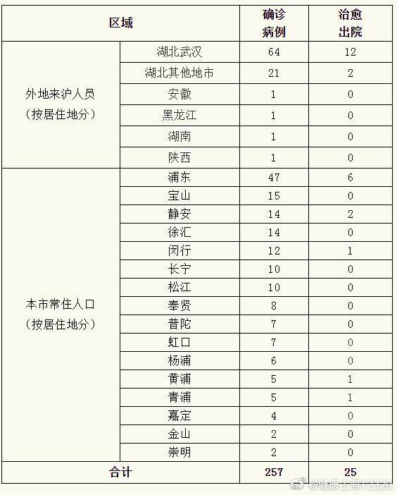 上海新增1例新冠肺炎确诊病例 累计303例