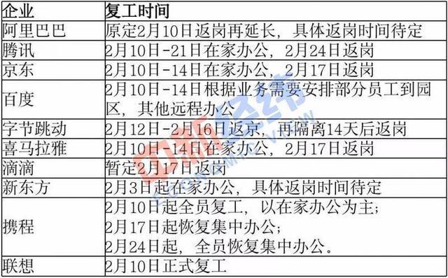 ▲截至发稿各企业复工时间安排来源：中新经纬魏薇制表