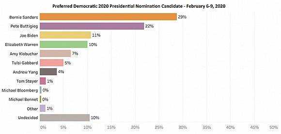 总统预选赛桑德斯再战布蒂吉格 布隆伯格民调攀升