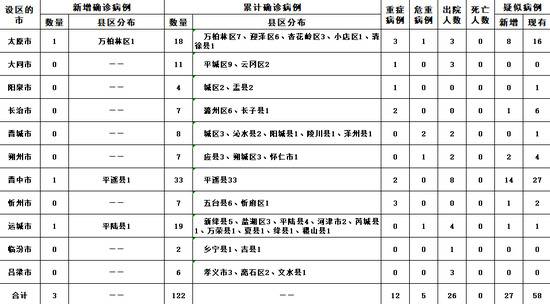 山西新增3例新冠肺炎确诊病例 累计确诊122例