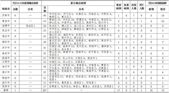 2020年2月11日0时至12时山东省新型冠状病毒肺炎疫情情况