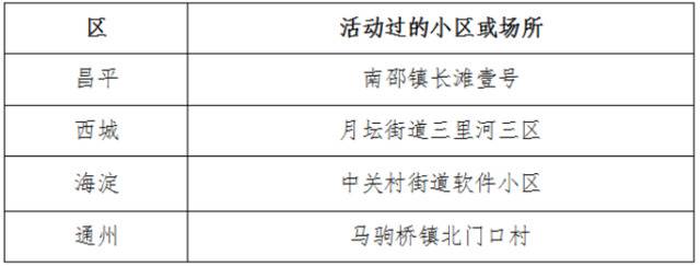 2月10日北京新冠肺炎新发病例活动过的小区或场所