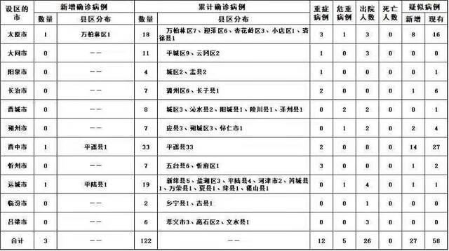 2020年2月11日山西省新型冠状病毒肺炎疫情情况