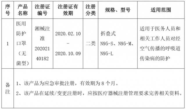 继富士康比亚迪后 两天逾10家上市公司跨界生产口罩