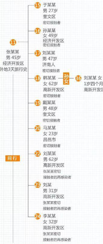 与张某芳有关的部分感染者