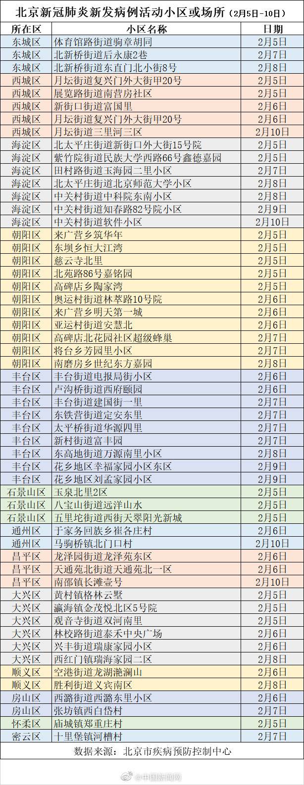 北京2月5日-10日新冠肺炎新发病例活动小区或场所