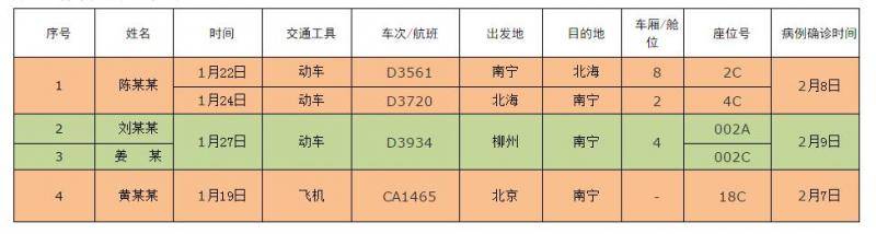 （第七批）紧急扩散！寻找与广西新冠肺炎确诊病例同行人员！