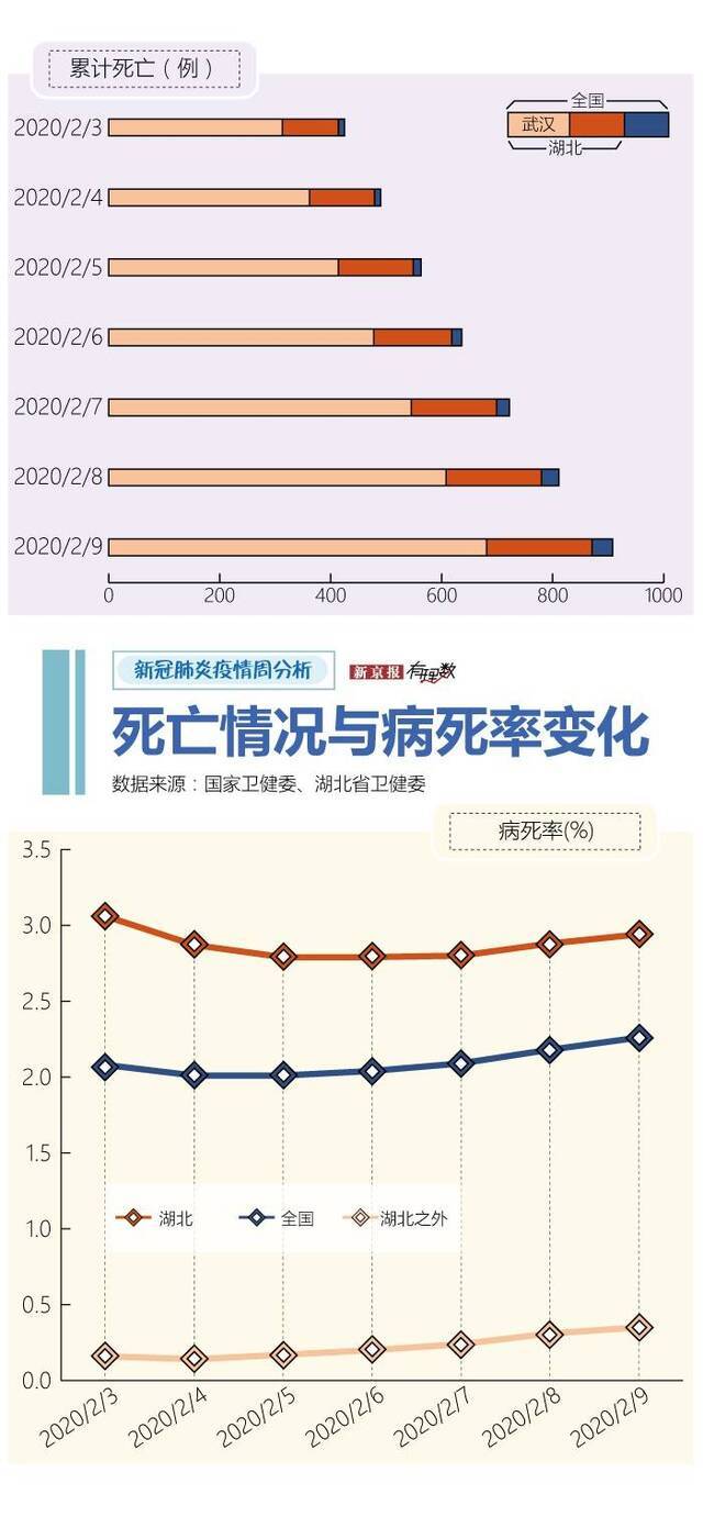 湖北以外新增确诊6连降 黑龙江等地疫情仍严峻