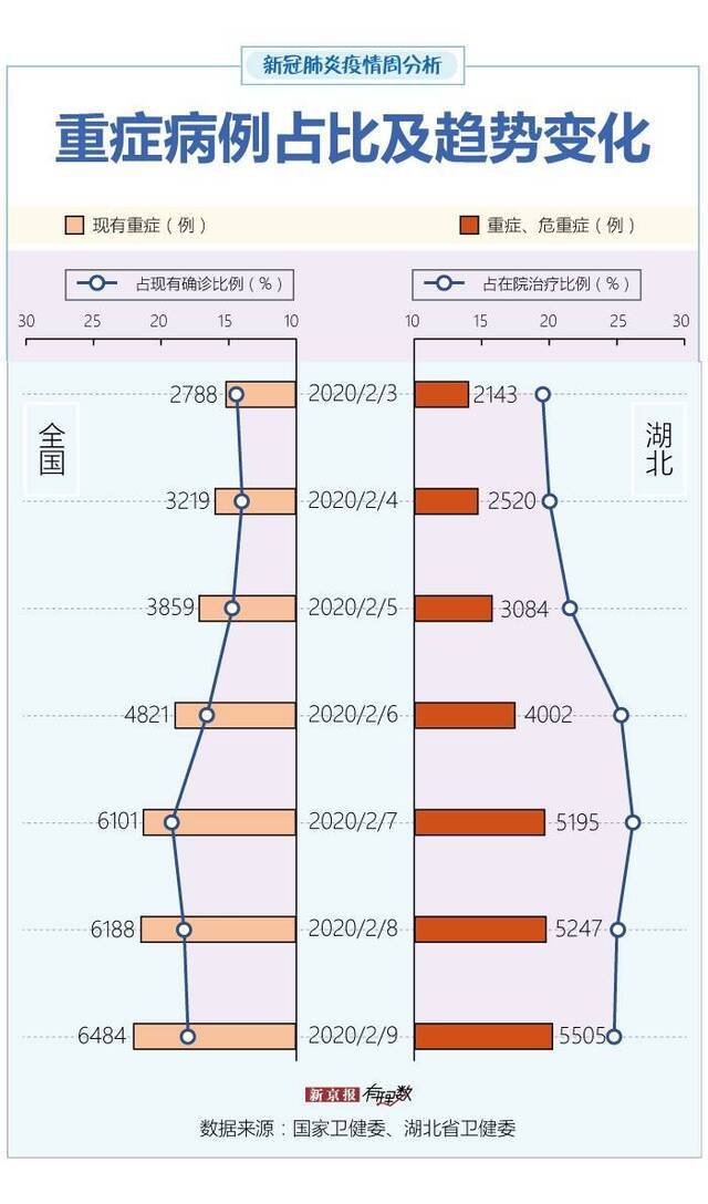 湖北以外新增确诊6连降 黑龙江等地疫情仍严峻