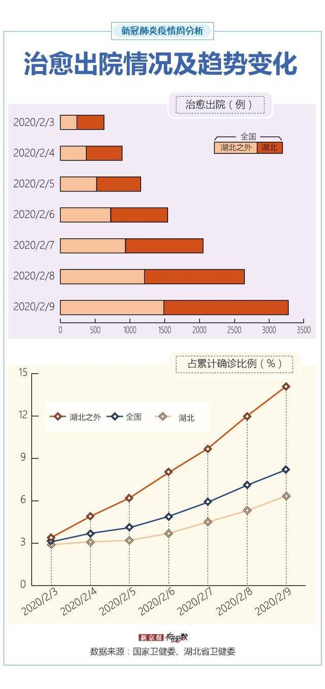 湖北以外新增确诊6连降 黑龙江等地疫情仍严峻