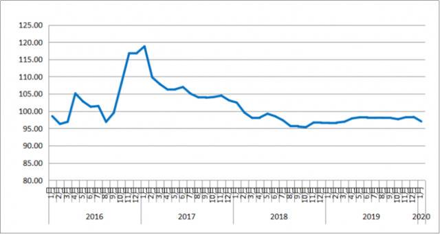 1月份中国公路物流运价指数为97点