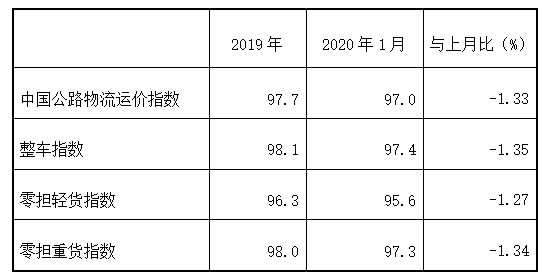 1月份中国公路物流运价指数为97点