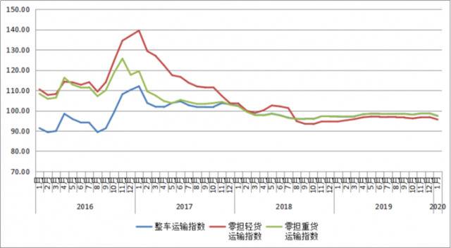 1月份中国公路物流运价指数为97点