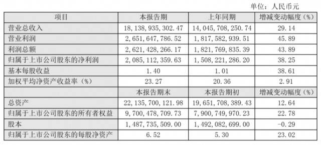 销售收入增加，东方雨虹去年净利润同比预增38.25%