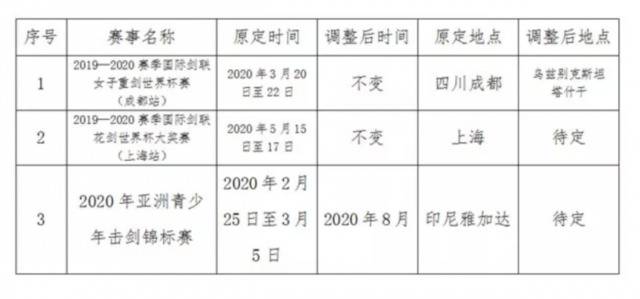 中国击剑协会取消2020年俱乐部联赛第一站区域赛