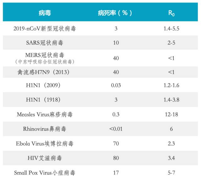 ▲图1：多种病毒的病死率及R0值比较