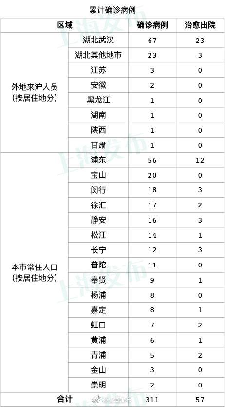 上海新增5例新冠肺炎确诊病例 累计311例