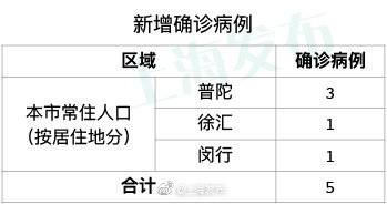 上海新增5例新冠肺炎确诊病例 累计311例