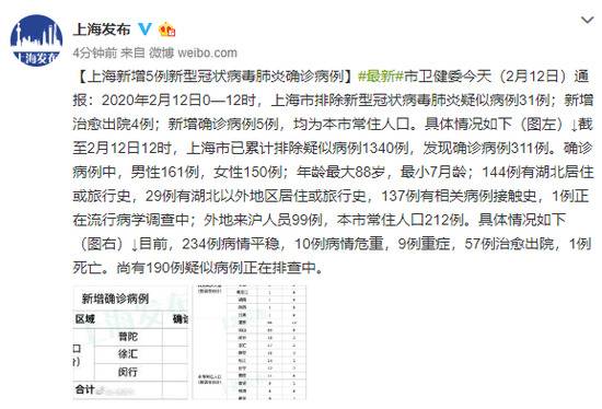 上海新增5例新冠肺炎确诊病例 累计311例