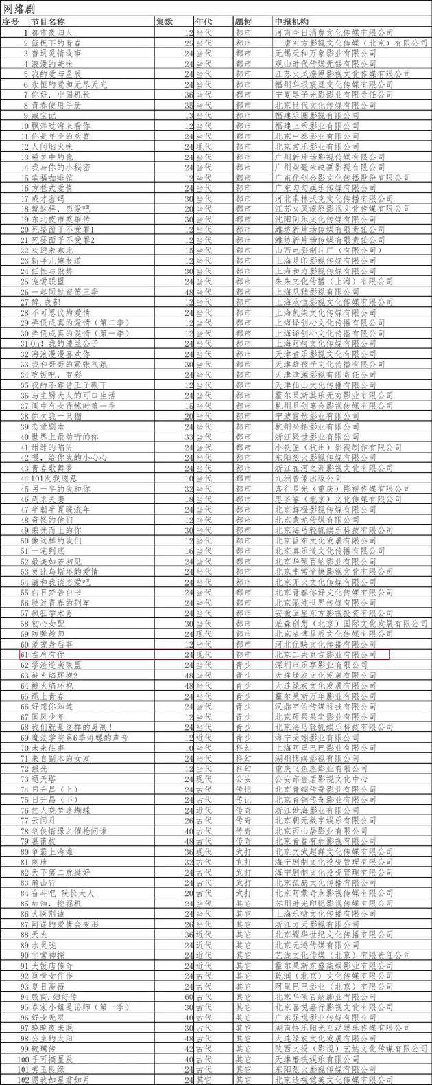 12月网络剧备案表