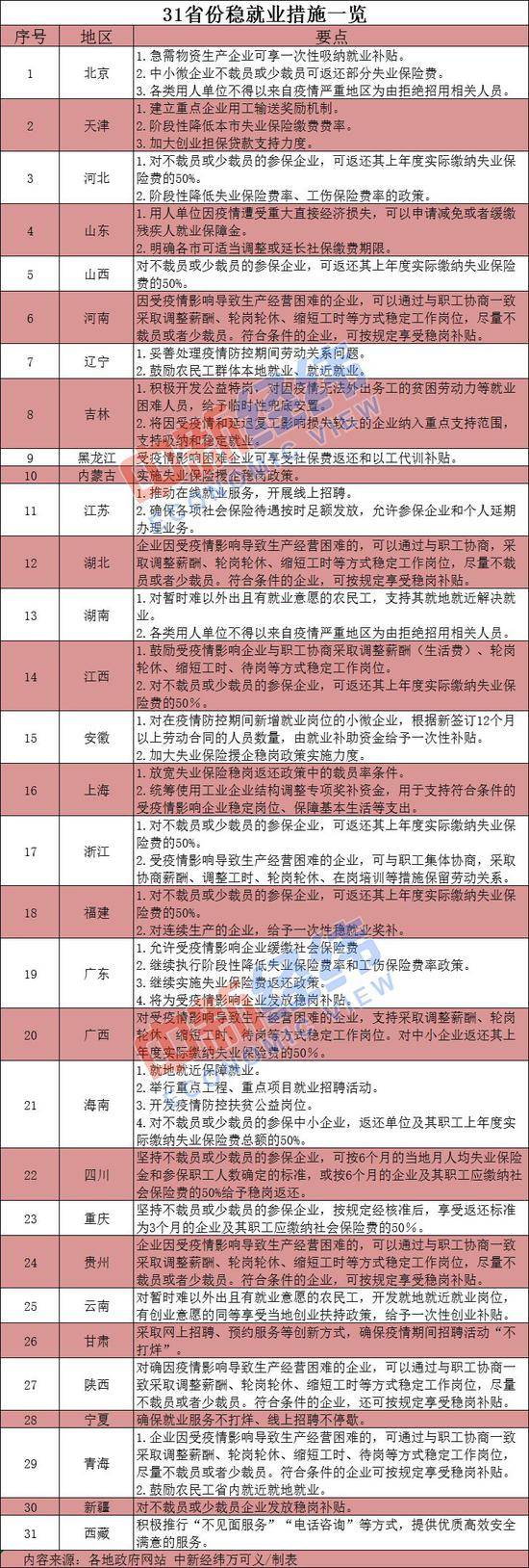 稳岗补贴安排上：31省份发力稳就业 有一大波利好