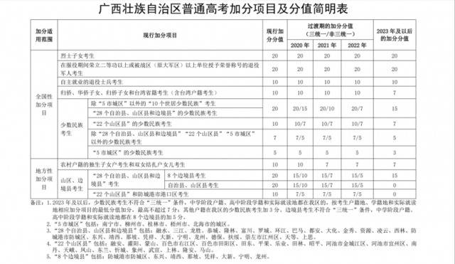 广西调整高考加分政策 农村独生子女加分项将取消