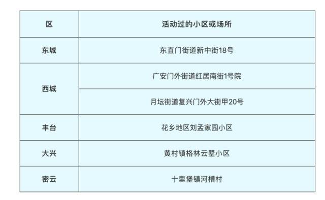 北京发布2月11日新冠肺炎新发病例活动小区场所