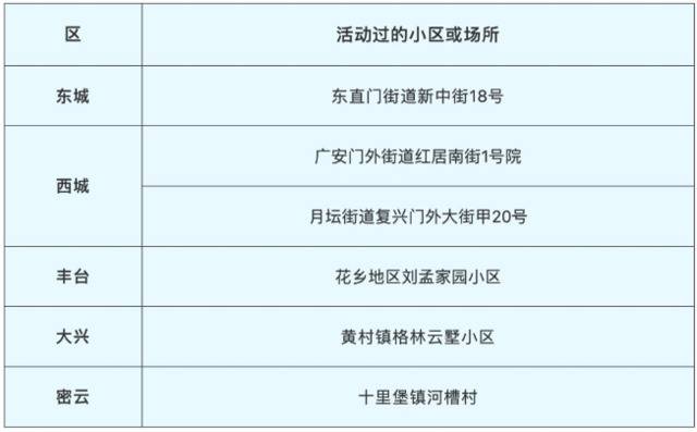 2月11日北京新冠肺炎新发病例活动过的小区或场所