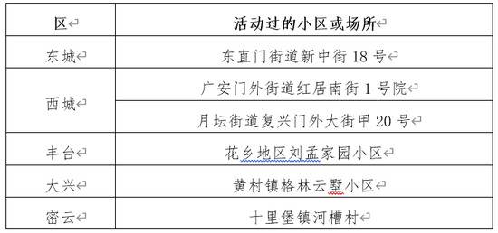 2月11日北京新冠肺炎新增病例活动小区或场所公布