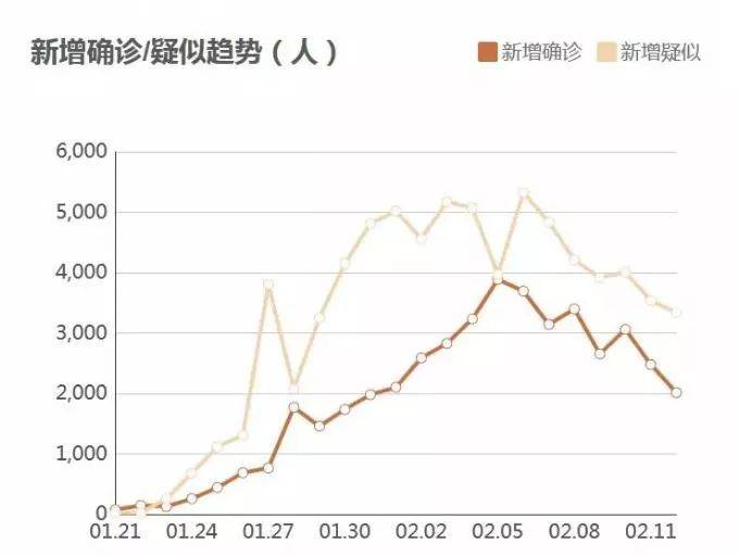 西藏清零！湖北省外新增病例8连降！这些地方0增长！