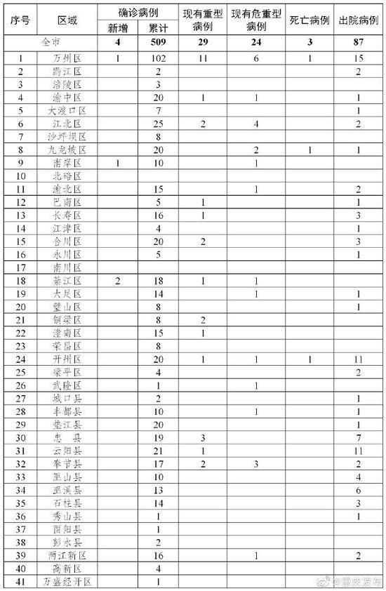 重庆新增4例新冠肺炎确诊病例 累计确诊509例