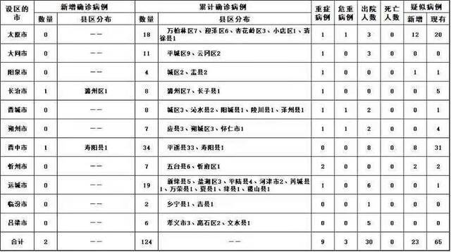 2020年2月12日山西省新型冠状病毒肺炎疫情情况