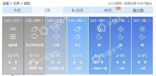 北京市未来7天天气预报。（数据来源：天气管家客户端）