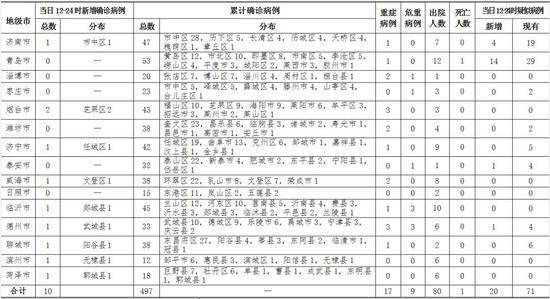 山东新增新冠肺炎确诊病例10例 累计497例