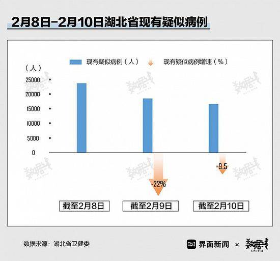 湖北疑似病例现最大降幅 此前称清零疑似病例检测