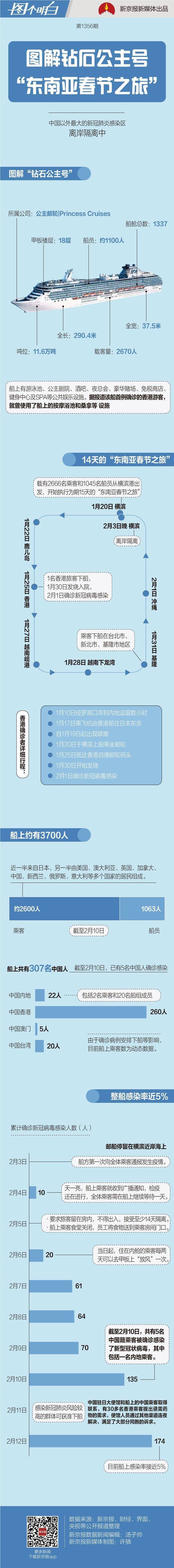 日本“钻石公主号”疫情再扩大 船上有约300名中国人