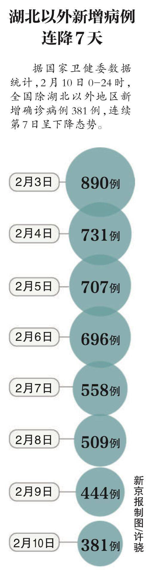 全国除湖北以外正逐步复工复产