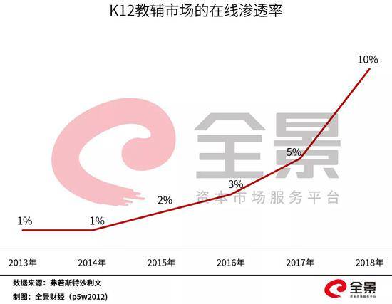 暴涨1000%：全国2亿学生在家上课 谁最受益