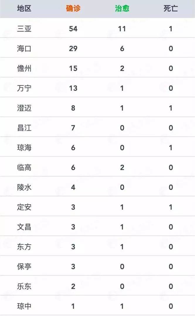 海南新增死亡病例1例 累计确诊病例157例