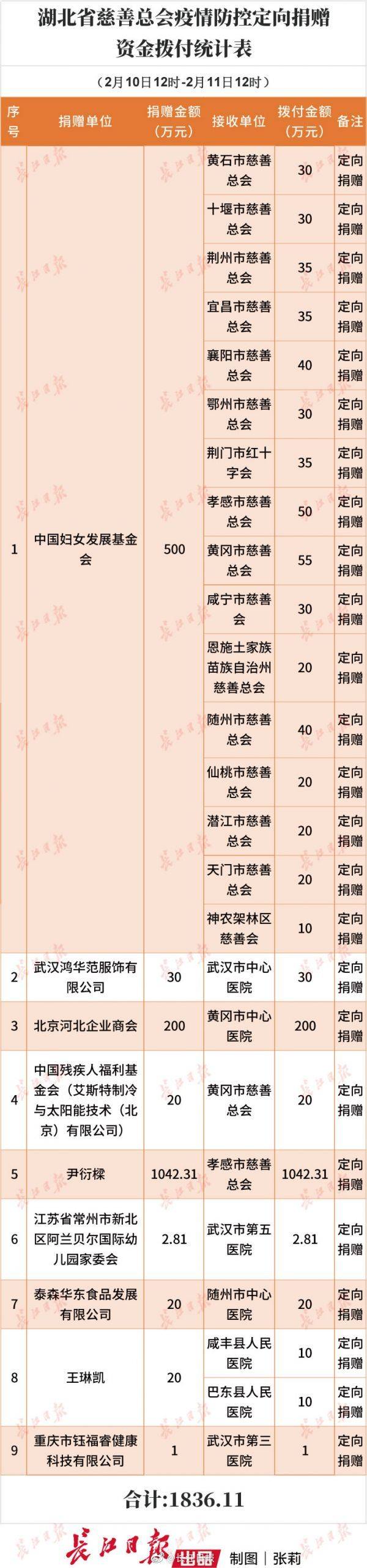 湖北省慈善总会累计接收疫情防控捐赠资金41亿