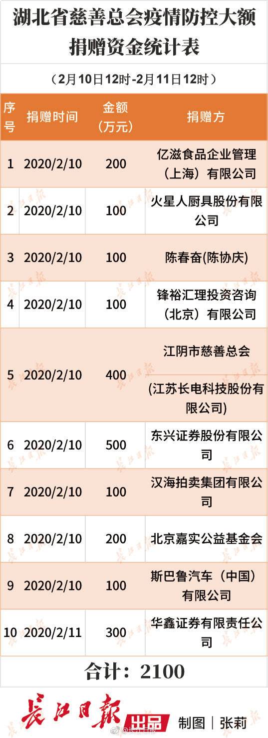 湖北省慈善总会累计接收疫情防控捐赠资金41亿